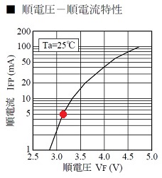 LEDの順電圧と順電流の特性グラフ