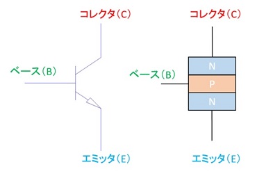 NPNトランジスタの記号と構造