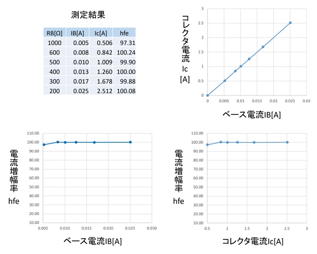 トランジスタのhfeの測定結果
