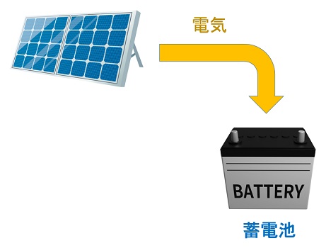 太陽光発電の蓄電池
