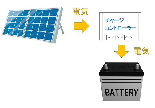 太陽光発電のチャージコントローラー