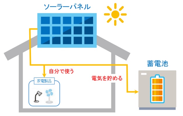 自家消費型太陽光発電の充電
