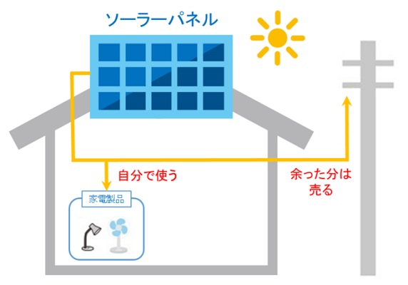 余剰売電型太陽光発電