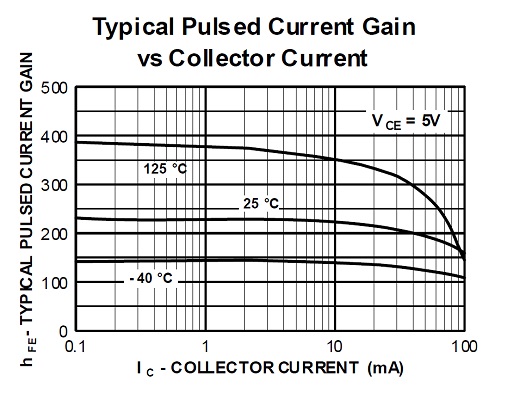 Graph of hFE versus collector current IC from 2N3904 transistor datasheet