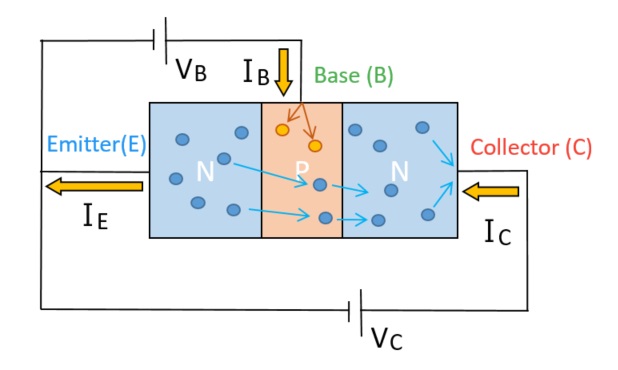 Current flow in a common-emitter NPN transistor circuit showing base, collector, and emitter currents