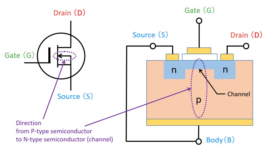 Diagram showing the arrow direction from P-type to N-type semiconductor in an N-channel MOSFET