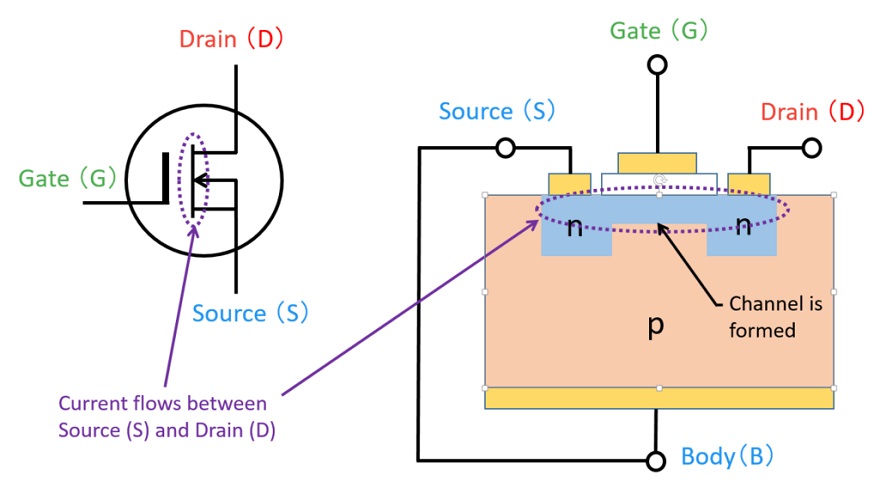 Diagram showing that the channel is formed and current flows between the Source (S) and Drain (D) in a depletion-type N-channel MOSFET