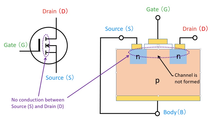 Diagram showing that the channel is not formed and no current flows between the Source (S) and Drain (D) in an enhancement-type N-channel MOSFET