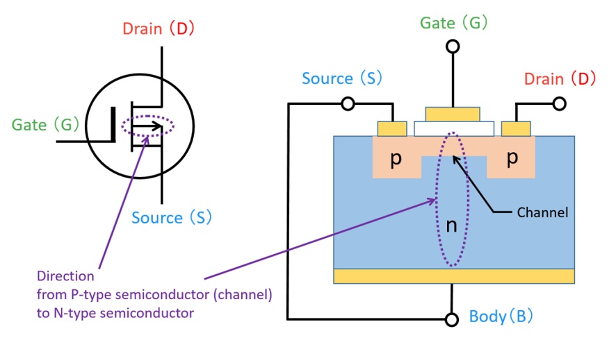 Diagram showing the arrow direction from P-type channel to N-type semiconductor in a P-channel MOSFET
