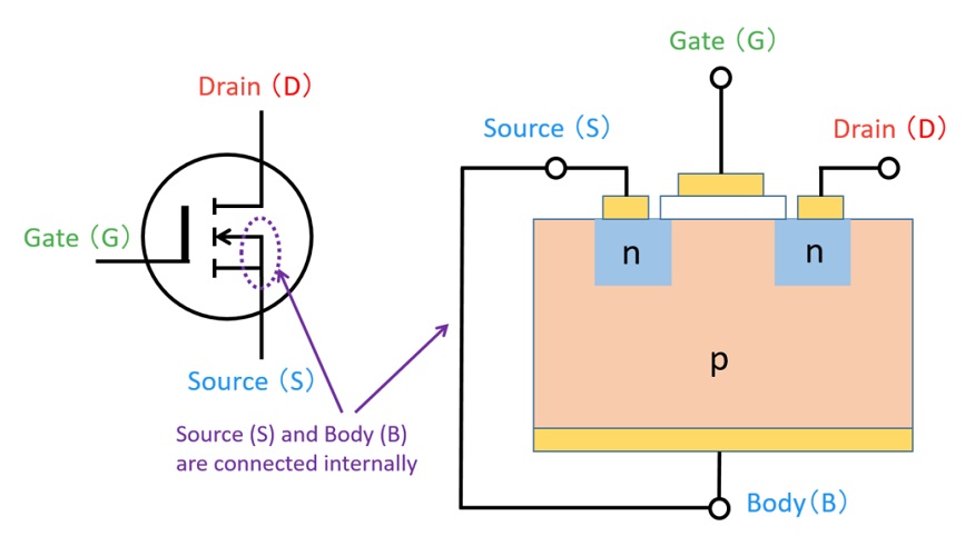 Diagram showing that the Source (S) and Body (B) terminals of a MOSFET are internally connected inside the package