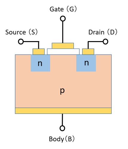 Internal structure of a four-terminal MOSFET showing Gate, Source, Drain, and Body connections