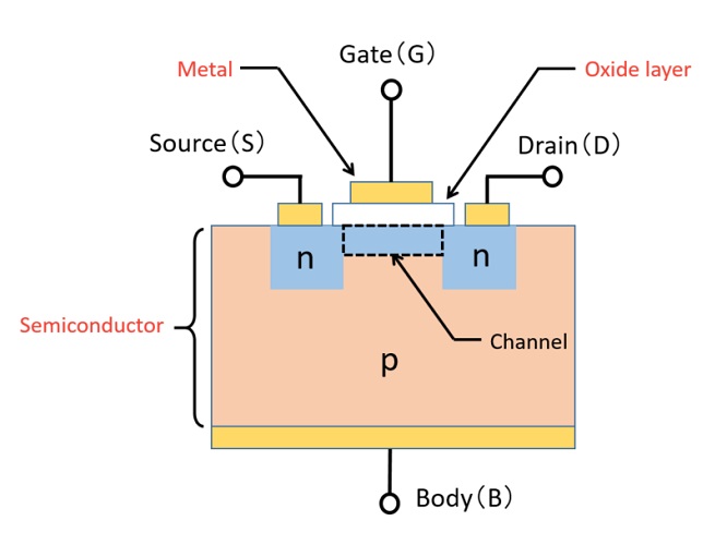 Structure of an N-channel MOSFET showing the gate, source, drain, oxide layer, and semiconductor body