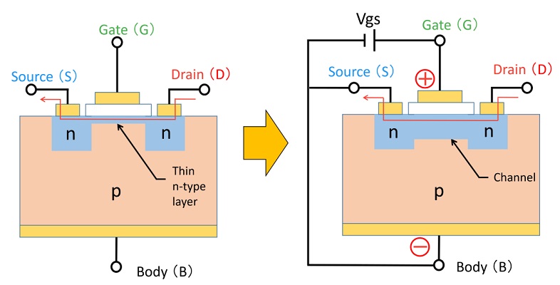 Operating principle of an N-channel depletion-type MOSFET, showing a pre-formed channel that allows current to flow even at zero gate voltage.