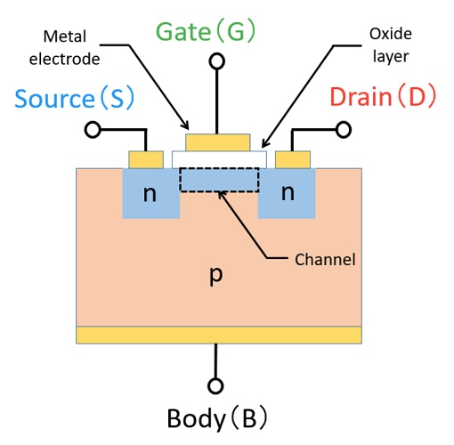 Structure diagram of an N-channel depletion-type MOSFET showing the formed channel between the drain and source, with gate (G), source (S), drain (D), body (B), metal electrode, oxide layer, and p-type substrate.