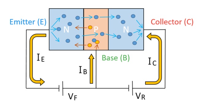 Current flow in an NPN transistor showing emitter current, base current, and collector current with forward and reverse bias voltages