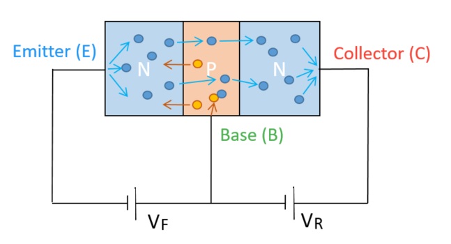 Electron flow in an NPN transistor showing emitter, base, and collector regions with forward and reverse bias voltages