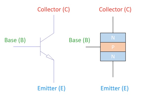 NPN transistor symbol and structure showing current direction (P → N)