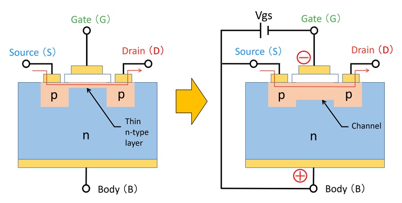 Operating principle of a P-channel depletion-type MOSFET showing a thin p-type layer formed under the gate, allowing current to flow even when Vgs = 0.