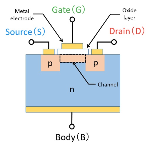 Structure diagram of a P-channel depletion-type MOSFET showing gate (G), drain (D), source (S), and body (B).