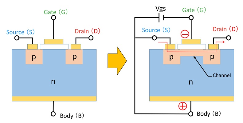 Operating principle of a P-channel enhancement-type MOSFET showing channel formation when a negative gate voltage is applied.