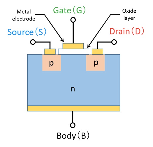 Structure diagram of a P-channel enhancement-type MOSFET showing gate (G), drain (D), source (S), and body (B).