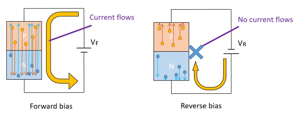 Current flow in a PN junction diode under forward and reverse bias