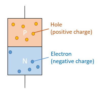 Structure of a PN junction diode showing holes and electrons