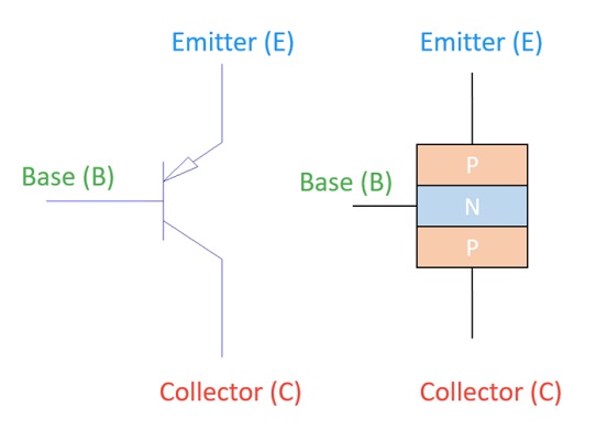 PNP transistor symbol and structure showing current direction (P → N)