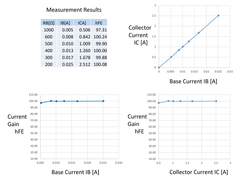 Table and graphs showing measurement results of transistor hFE, with IC proportional to IB and current gain around 100