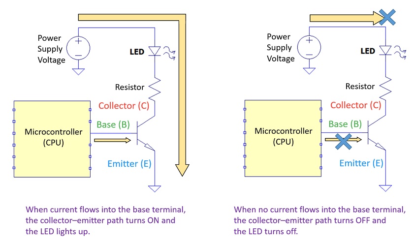 LED blinking circuit using a transistor — LED turns on and off as the base current switches