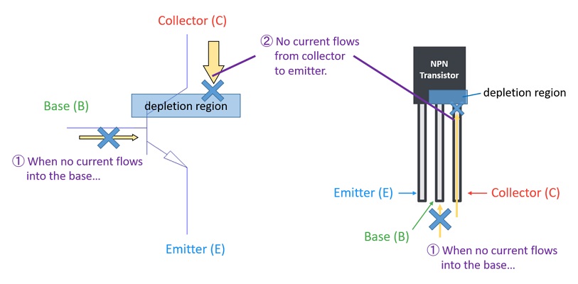 NPN transistor when no base current flows (OFF state)