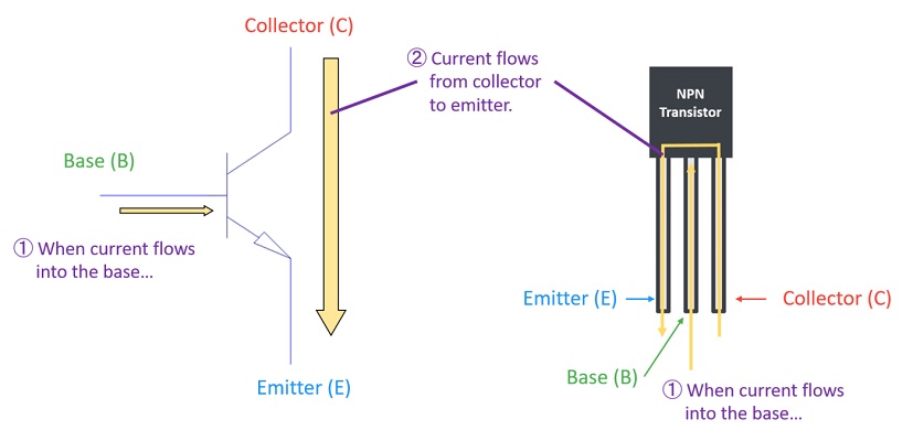 NPN transistor when base current flows (ON state)