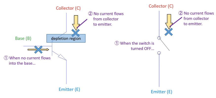 Transistor and switch in the OFF state — no current flows from collector to emitter