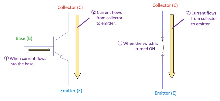 Transistor and switch in the ON state — current flows from collector to emitter