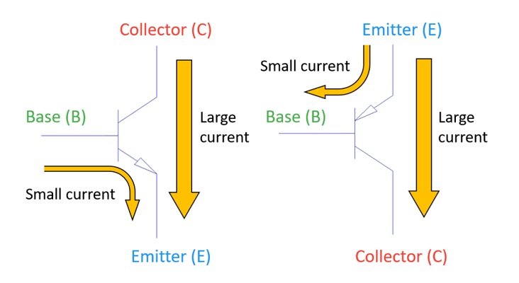Illustration showing how a small base current controls a large collector current in NPN and PNP transistors.
