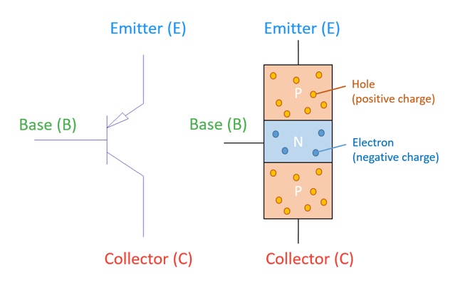 NPN transistor structure showing collector, base, and emitter with electrons and holes