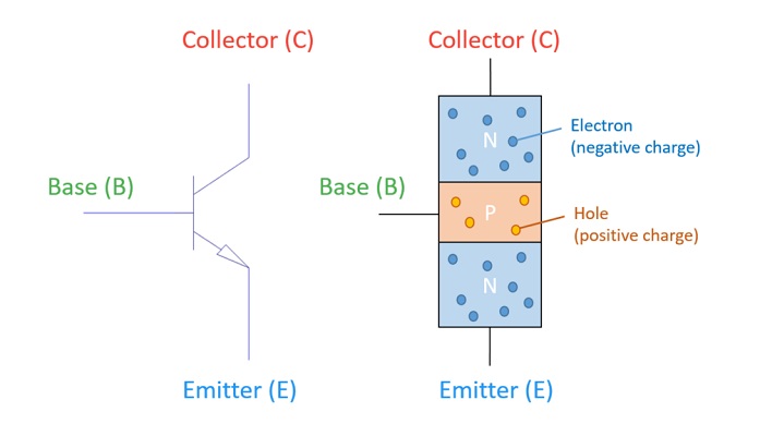 PNP transistor structure showing emitter, base, and collector with holes and electrons