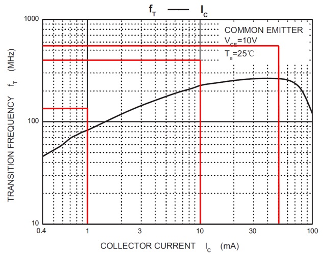 2SC1815 transition frequency vs collector current