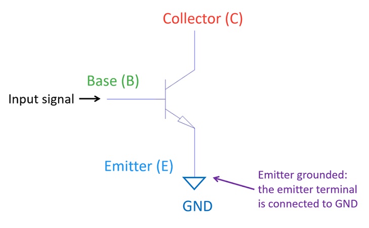 Diagram of a BJT common-emitter configuration showing base input signal and collector and emitter terminals
