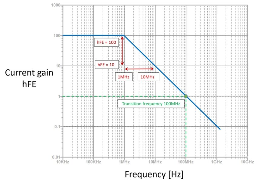 Graph of BJT frequency response showing hFE drop and transition frequency at 100 MHz