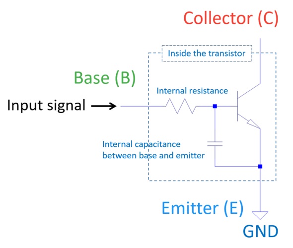 Diagram of a BJT showing internal resistance and base–emitter capacitance that create a low-pass filter effect.