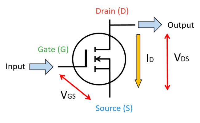 Diagram showing MOSFET input and output characteristics with VGS, VDS, and drain current ID.