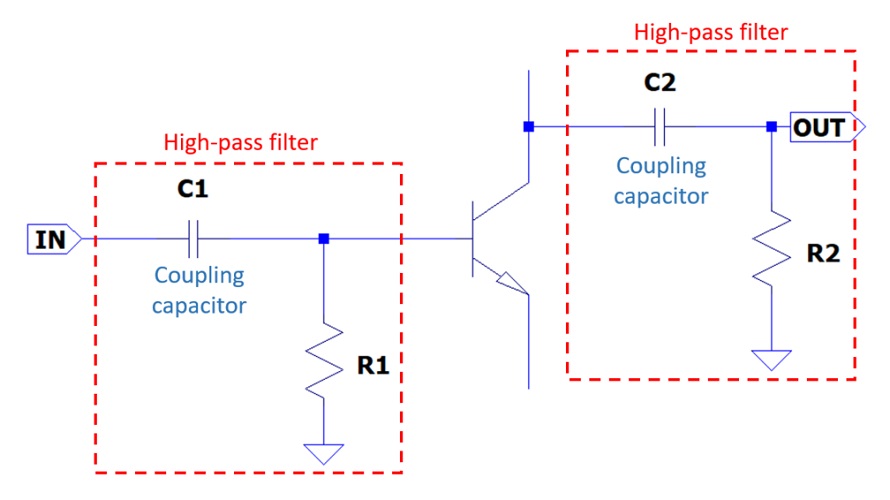 High-pass filter effect created by coupling capacitors C1 and C2 in a transistor amplifier circuit.