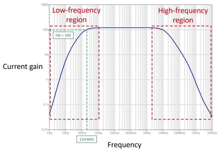 Improved frequency response of a transistor amplifier showing hfe = 100 at 110 MHz after increasing coupling capacitor values.