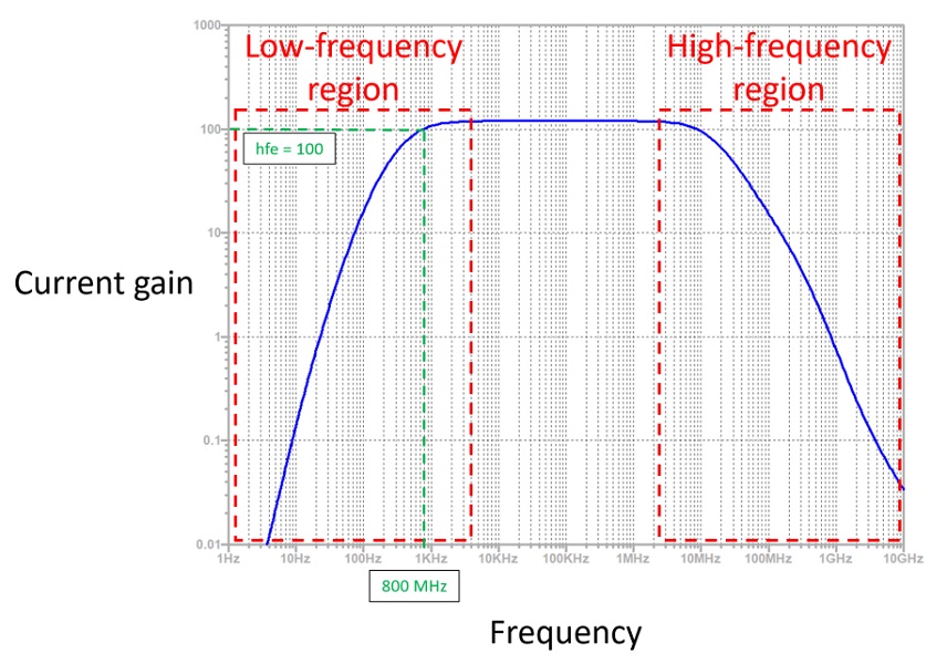 Frequency response of a transistor amplifier showing low, mid, and high frequency regions with gain characteristics.