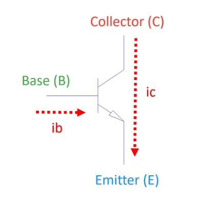 Transistor diagram showing base current ib and collector current ic directions