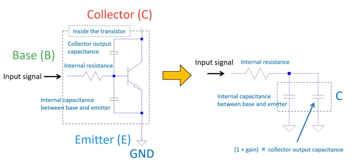 Illustration of the Miller effect in a transistor amplifier, showing how internal capacitances increase the effective input capacitance.