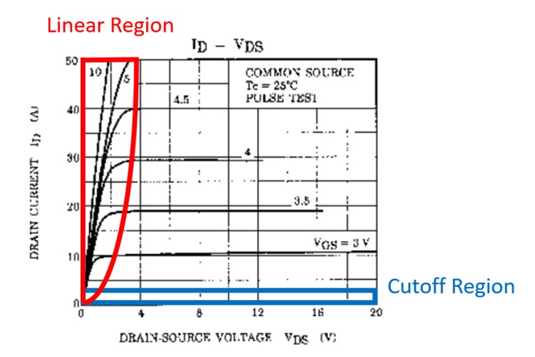 MOSFET output characteristics showing the linear region and cutoff region