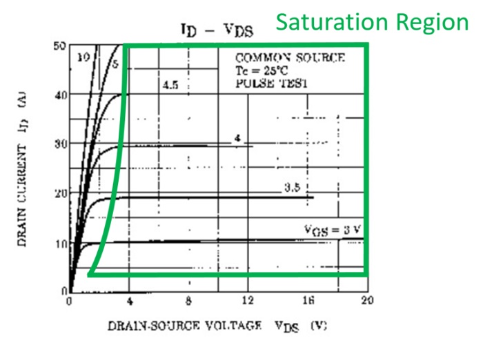 MOSFET Saturation Region
