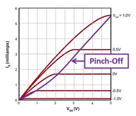 Pinch-off Voltage of a Depletion-type MOSFET